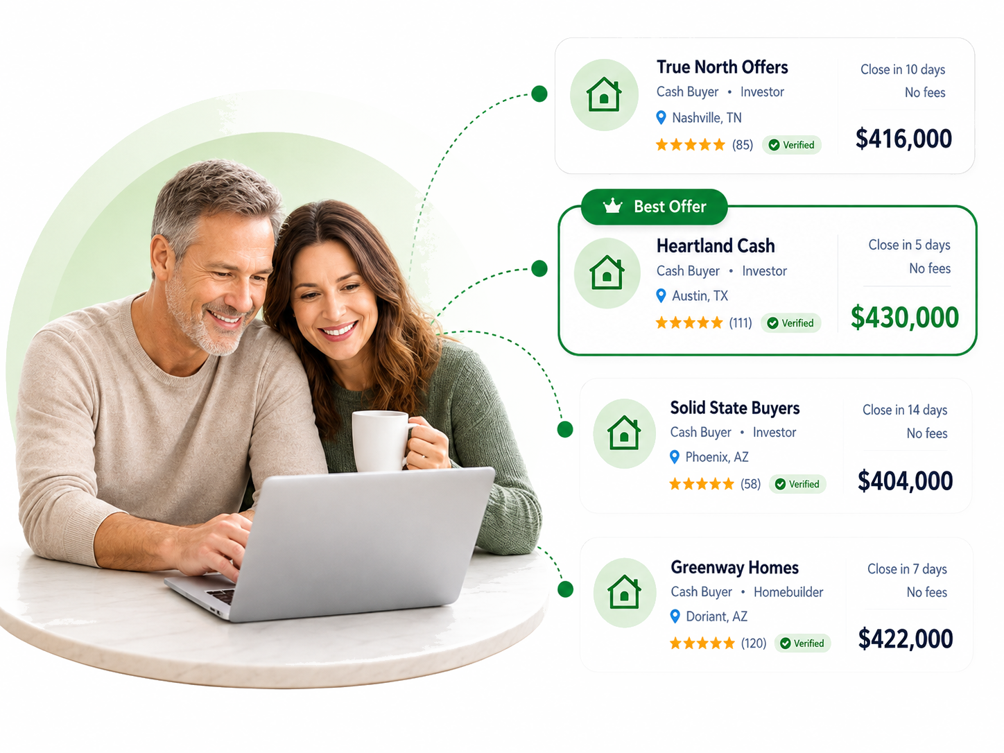Cash-Match connects your home to multiple verified cash buyers with competing offers